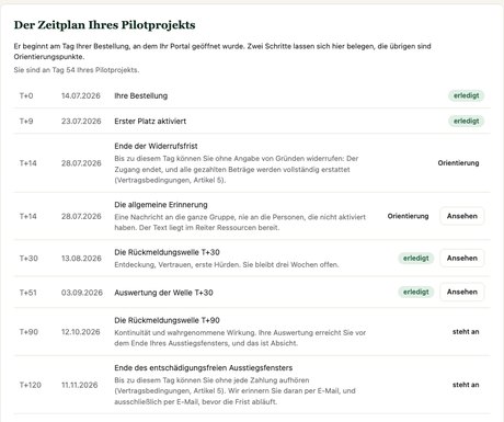 Der Zeitplan des Pilotprojekts im Portal: vom Tag der Bestellung bis zum 120. Tag, mit dem Ende der Widerrufsfrist, den Rückmeldungswellen und dem Ende des Ausstiegsfensters.