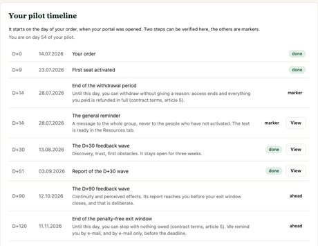 The pilot timeline in the portal: from the day of the order to day 120, with the end of the withdrawal period, the feedback waves and the end of the exit window.